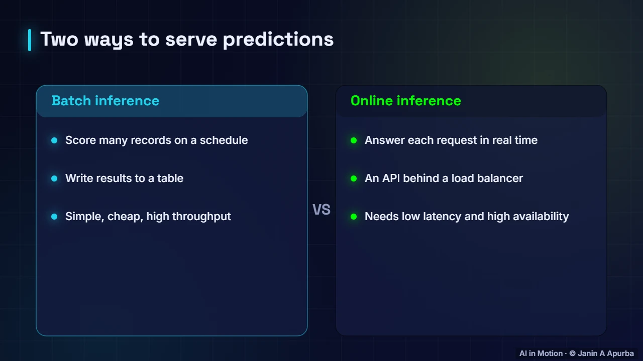 Batch vs online — Packaging and Serving Models
