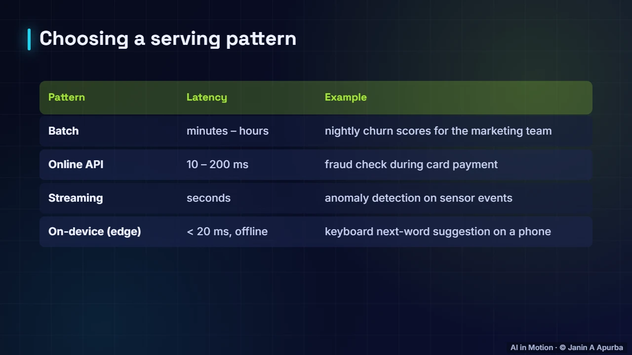 Serving patterns — Packaging and Serving Models