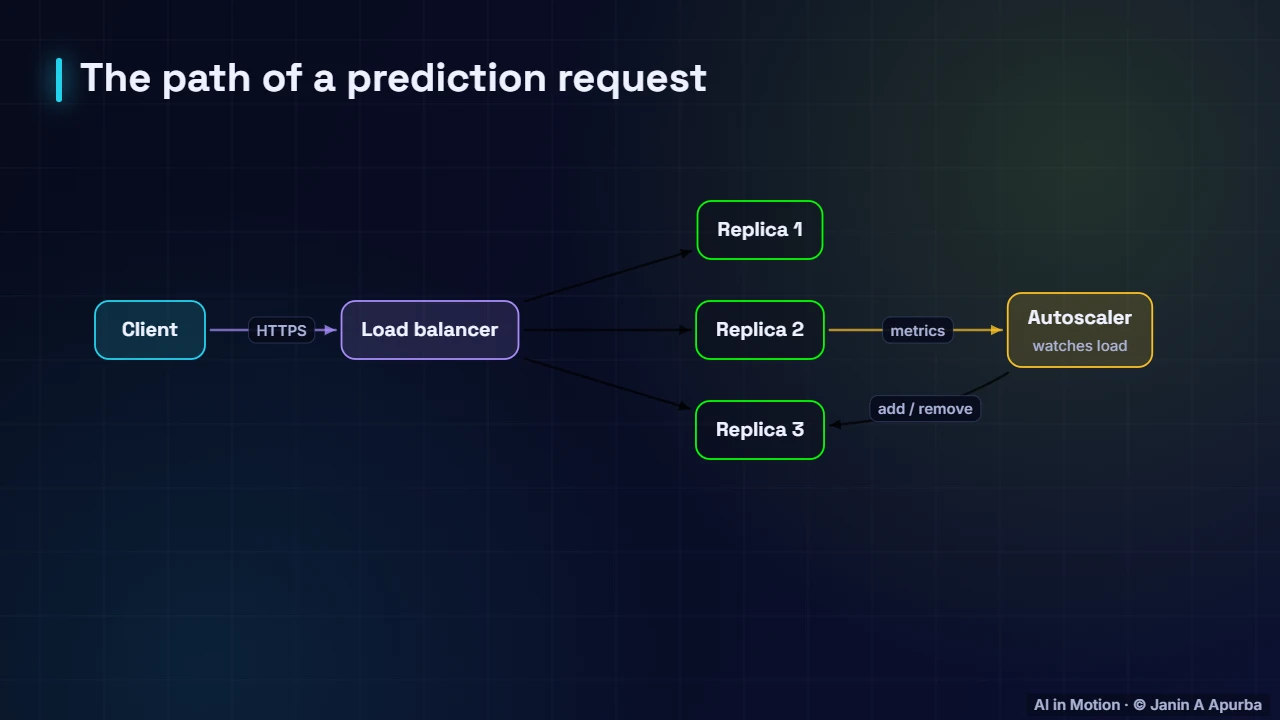 The request path — Packaging and Serving Models