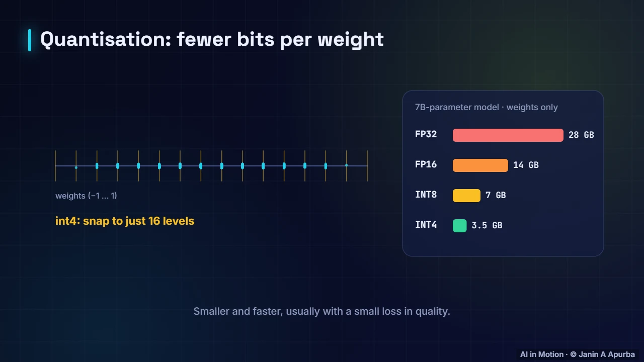 Quantisation — Packaging and Serving Models