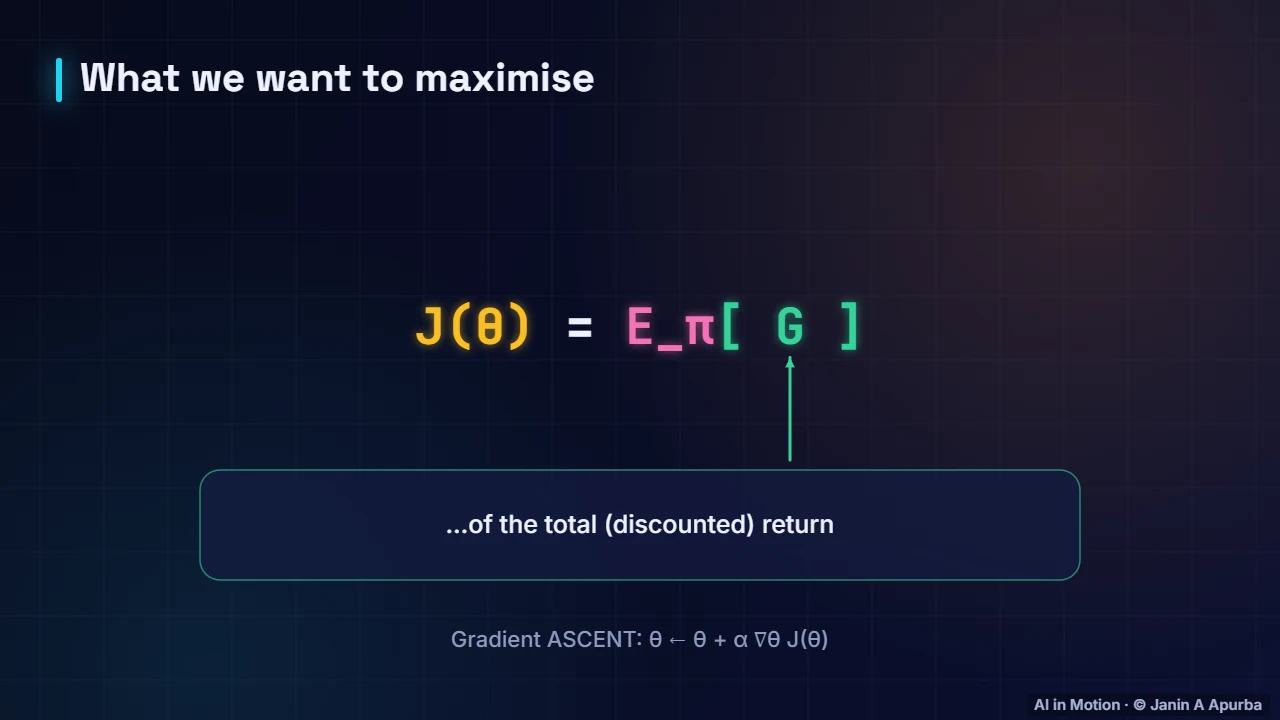 The objective — Policy Gradients, Actor–Critic and PPO