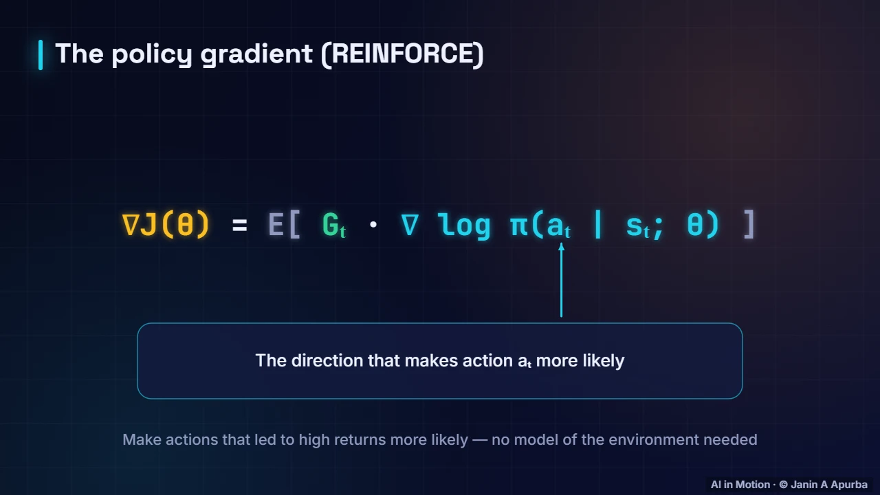 The policy gradient theorem — Policy Gradients, Actor–Critic and PPO