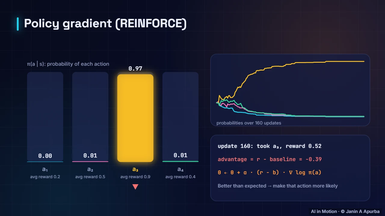 REINFORCE with a baseline — Policy Gradients, Actor–Critic and PPO