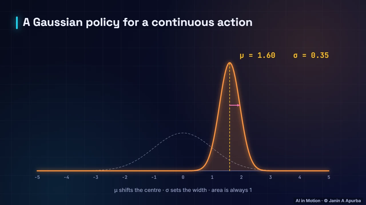 Continuous actions — Policy Gradients, Actor–Critic and PPO