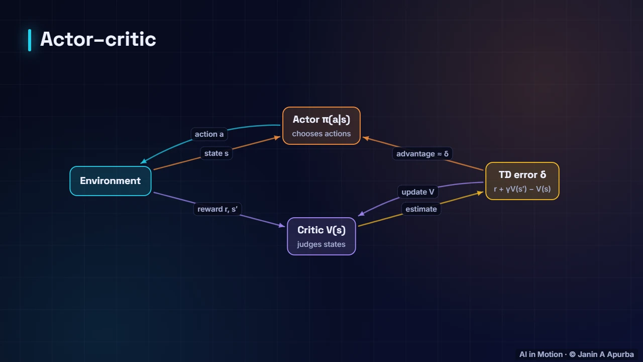 Actor–critic — Policy Gradients, Actor–Critic and PPO