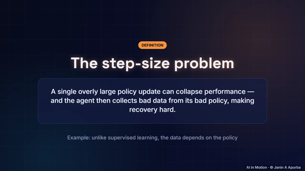 Step size danger — Policy Gradients, Actor–Critic and PPO