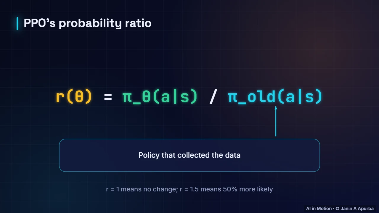 The probability ratio — Policy Gradients, Actor–Critic and PPO