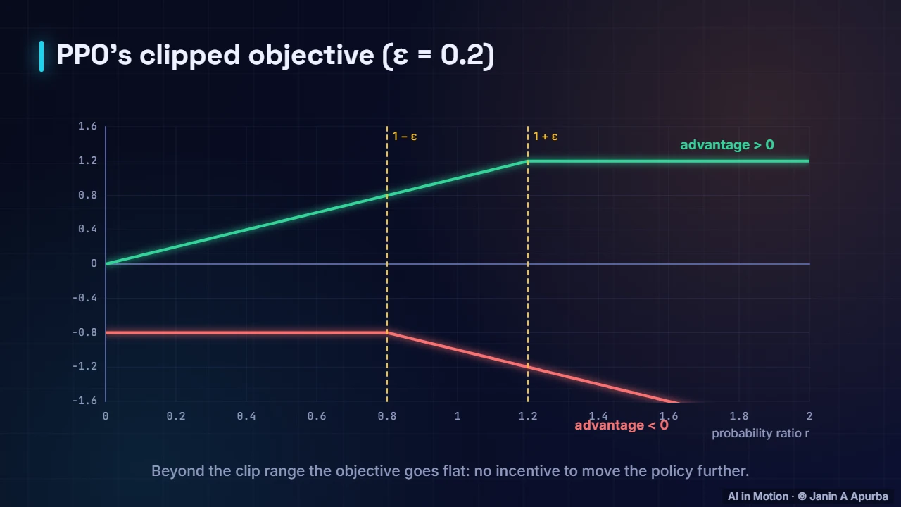 The clipped objective — Policy Gradients, Actor–Critic and PPO