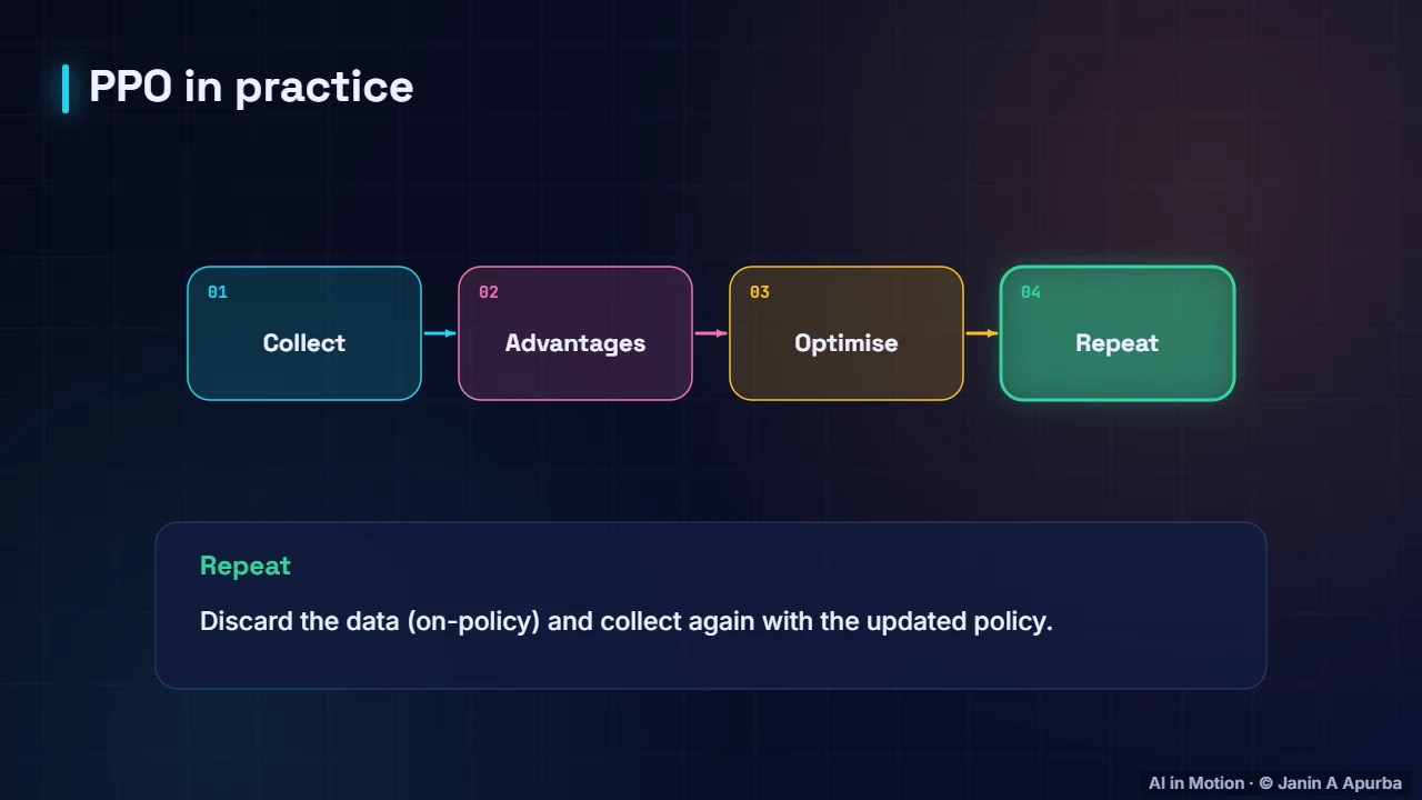 The PPO loop — Policy Gradients, Actor–Critic and PPO