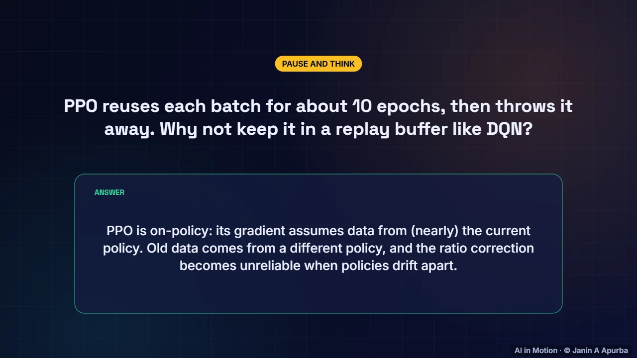 Pause and think — Policy Gradients, Actor–Critic and PPO