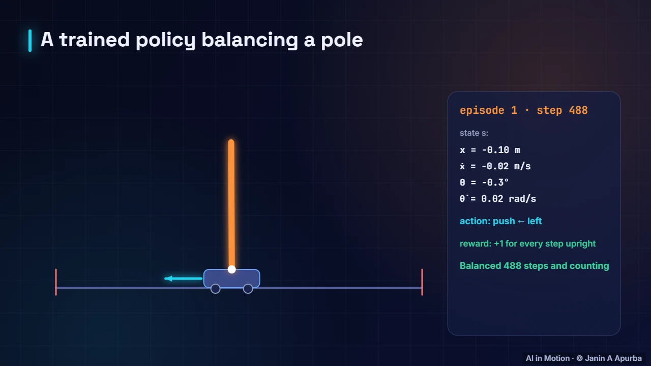 A trained policy — Policy Gradients, Actor–Critic and PPO