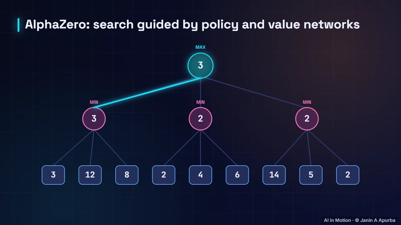 Search plus learning — Policy Gradients, Actor–Critic and PPO