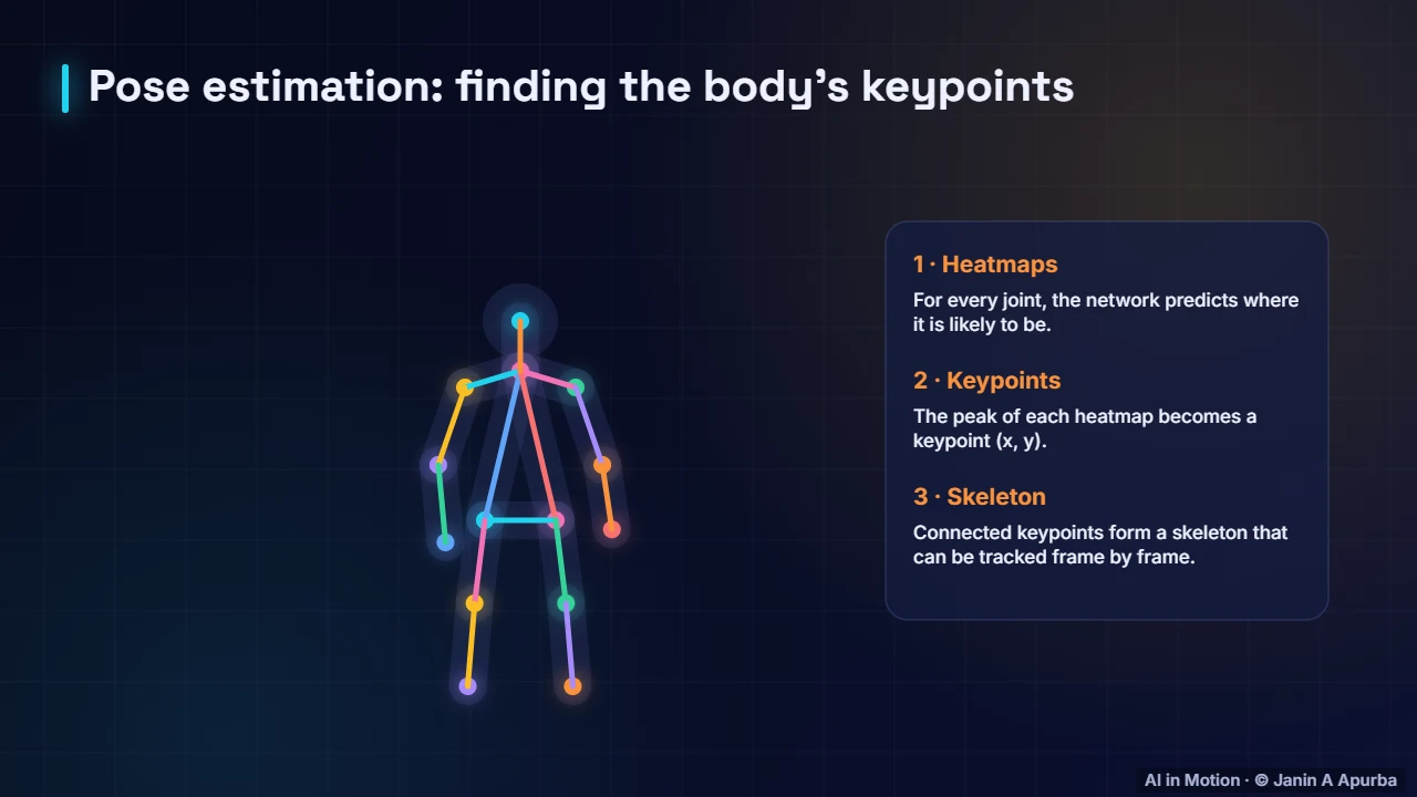 Heatmaps to skeleton — Human Pose Estimation
