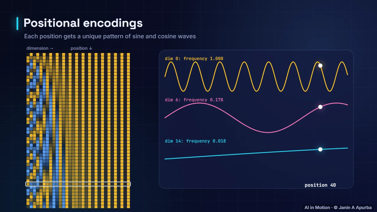 Waves of different speeds — Positional Encoding: Teaching Transformers Word Order
