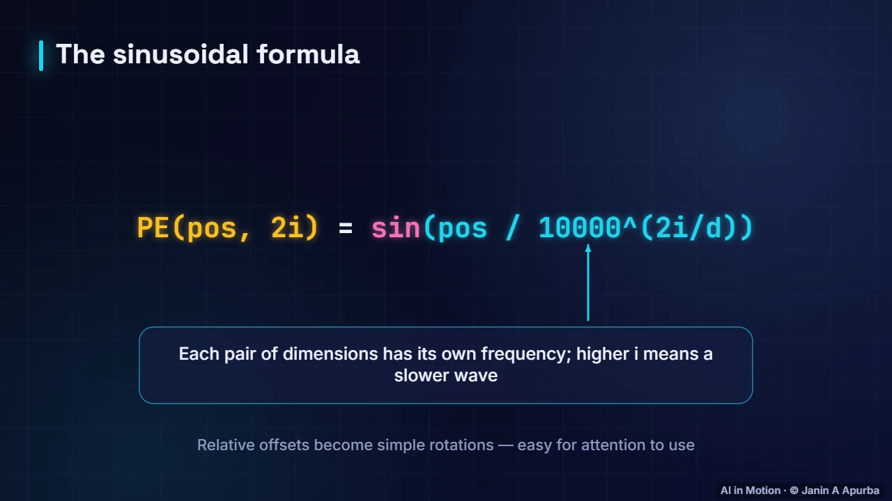 The formula — Positional Encoding: Teaching Transformers Word Order