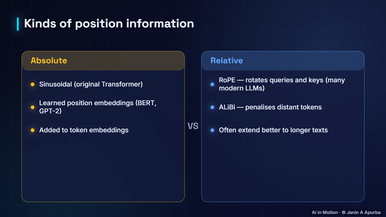Modern variants — Positional Encoding: Teaching Transformers Word Order
