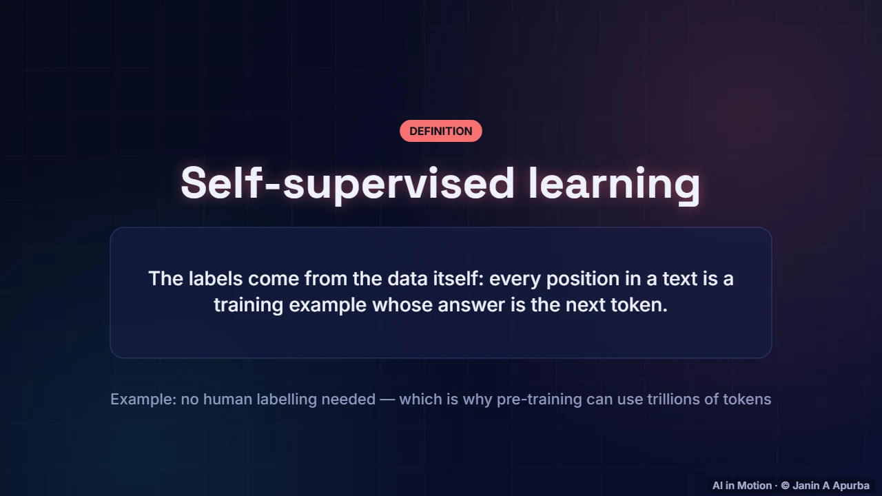 Self-supervised learning — Pre-training LLMs at Scale