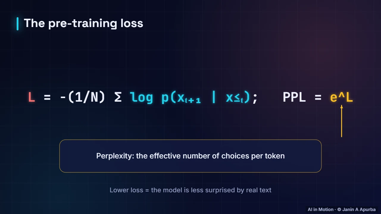 Loss and perplexity — Pre-training LLMs at Scale