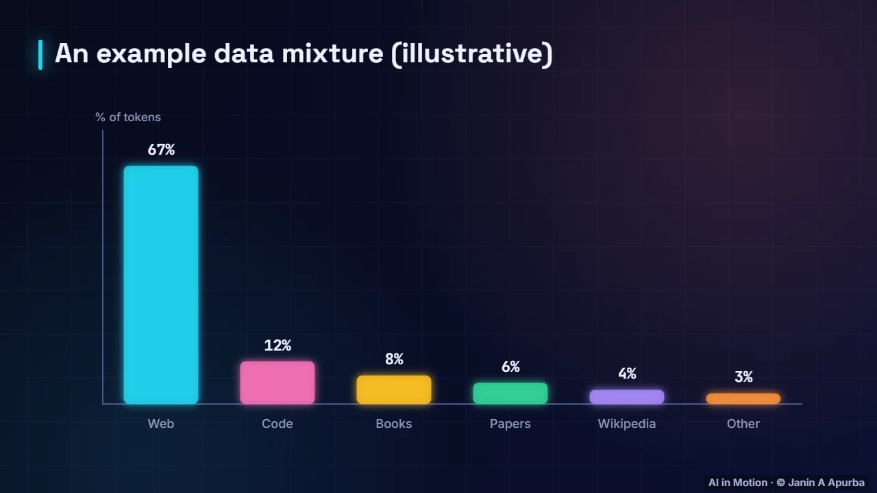 Data mixture — Pre-training LLMs at Scale