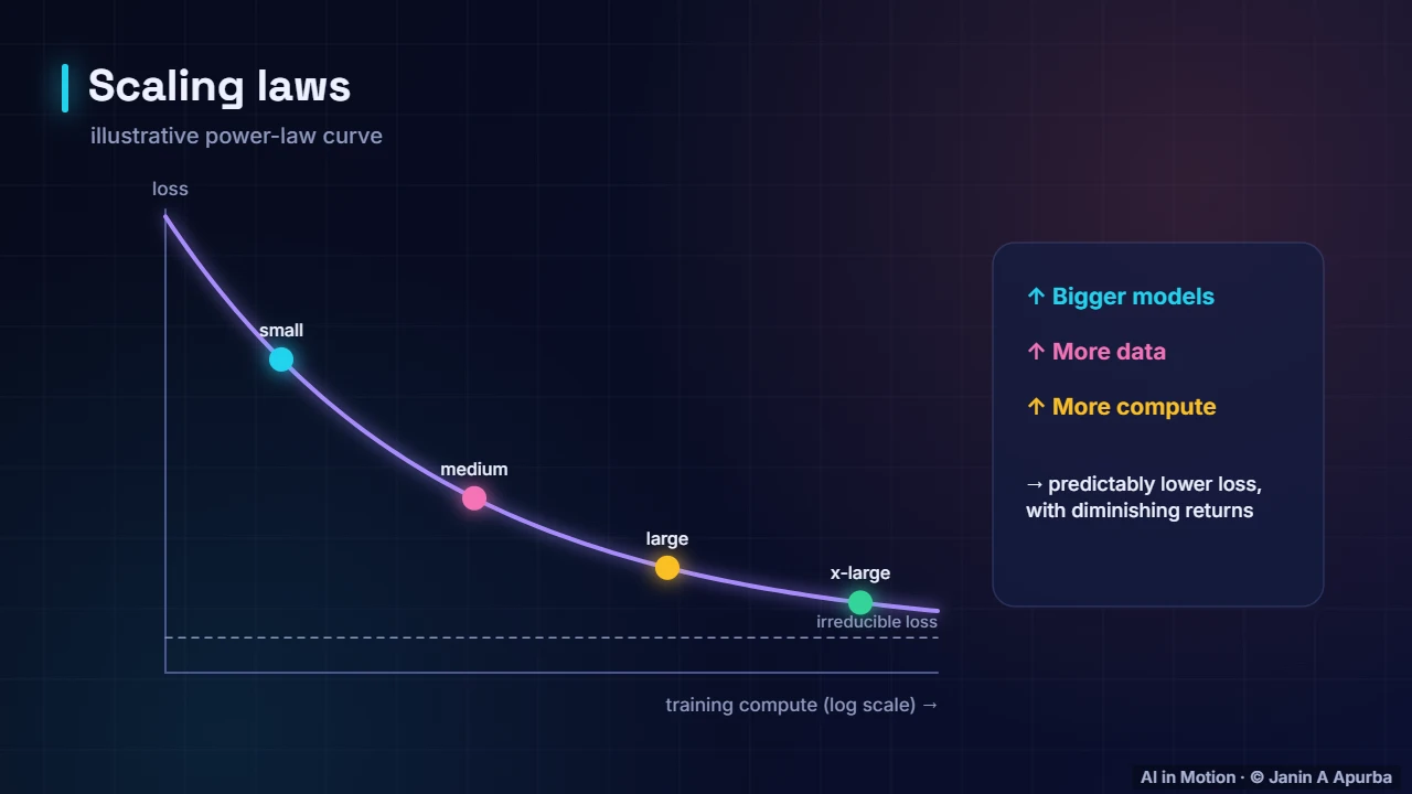 Scaling laws — Pre-training LLMs at Scale