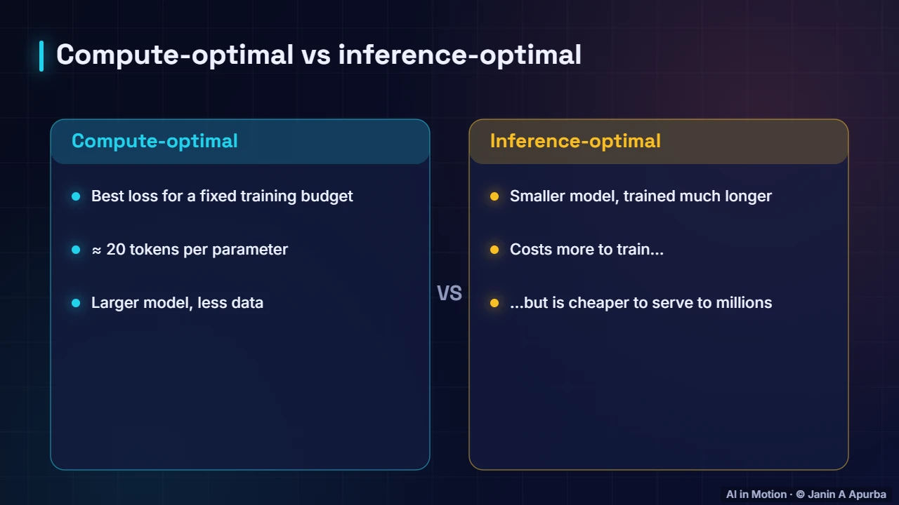 Beyond compute-optimal — Pre-training LLMs at Scale
