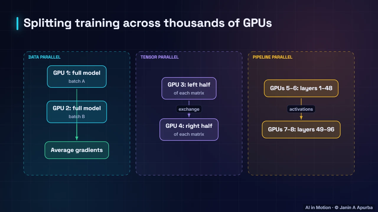 Distributed training — Pre-training LLMs at Scale