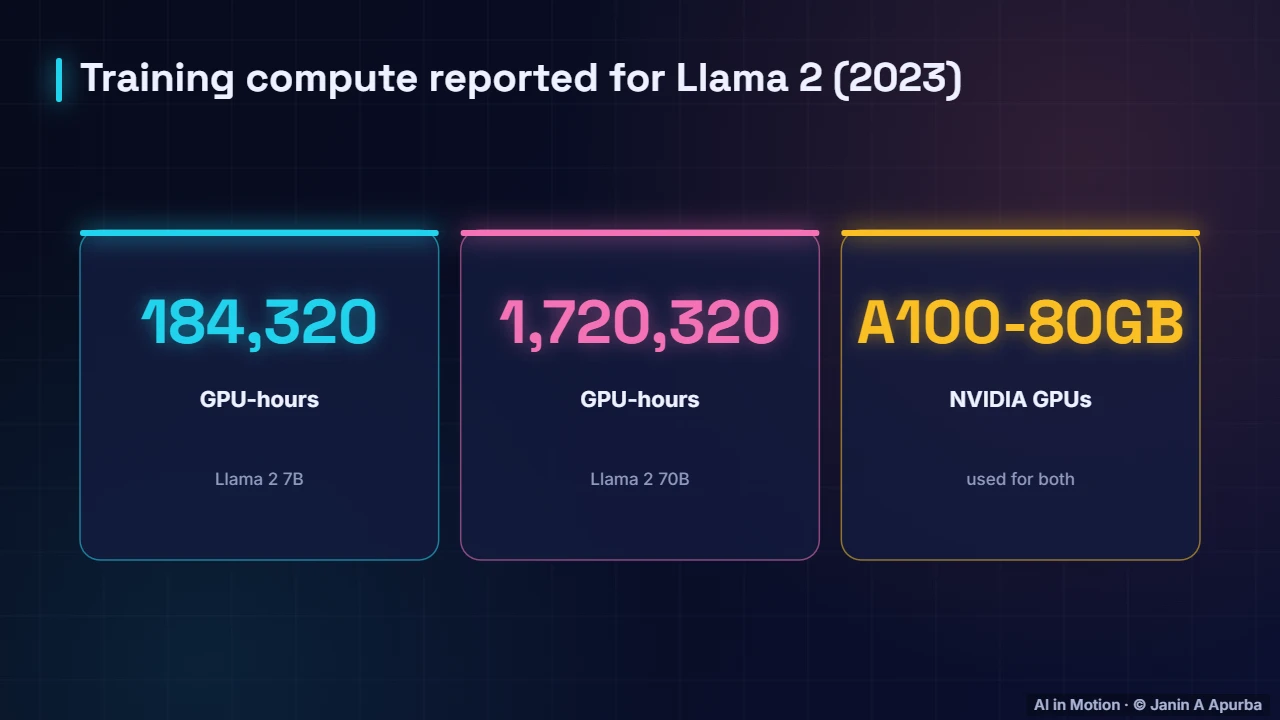Hardware — Pre-training LLMs at Scale
