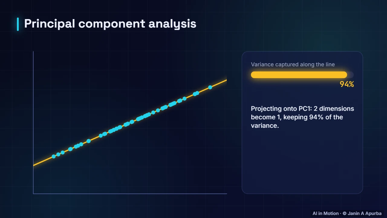 Finding the first component — Principal Component Analysis (PCA)