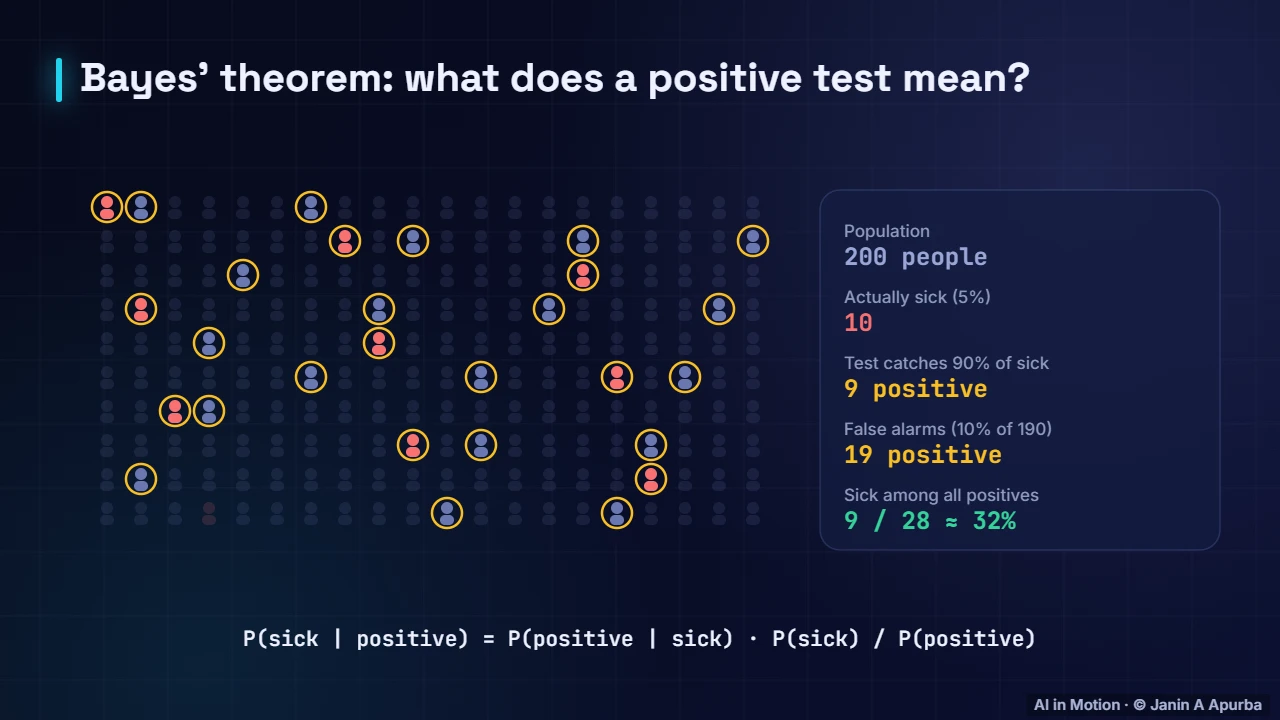 Bayes’ theorem — Probability and Distributions for ML