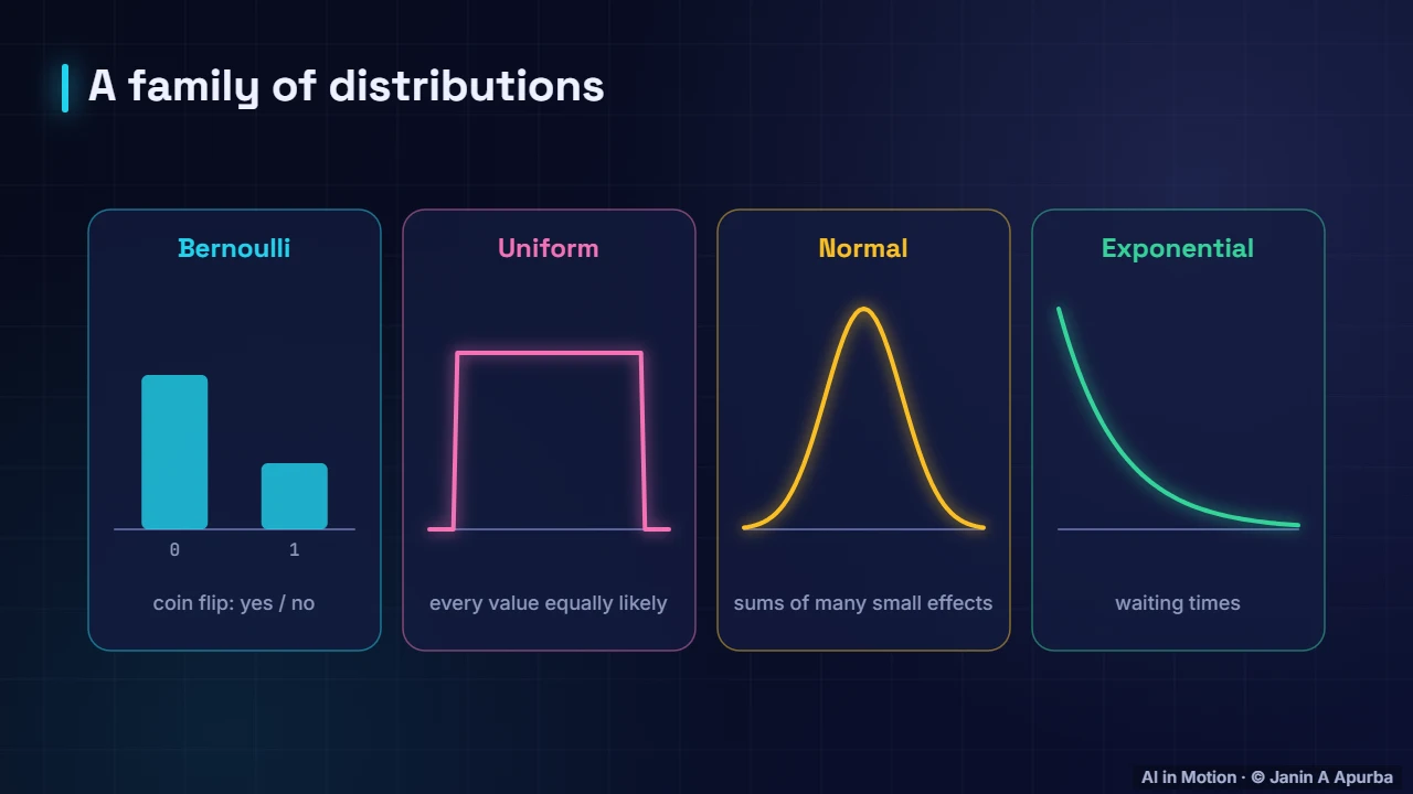 A family of distributions — Probability and Distributions for ML
