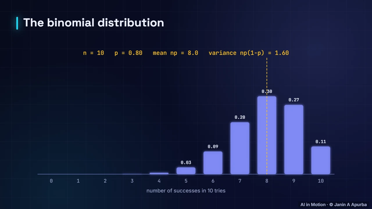 The binomial — Probability and Distributions for ML
