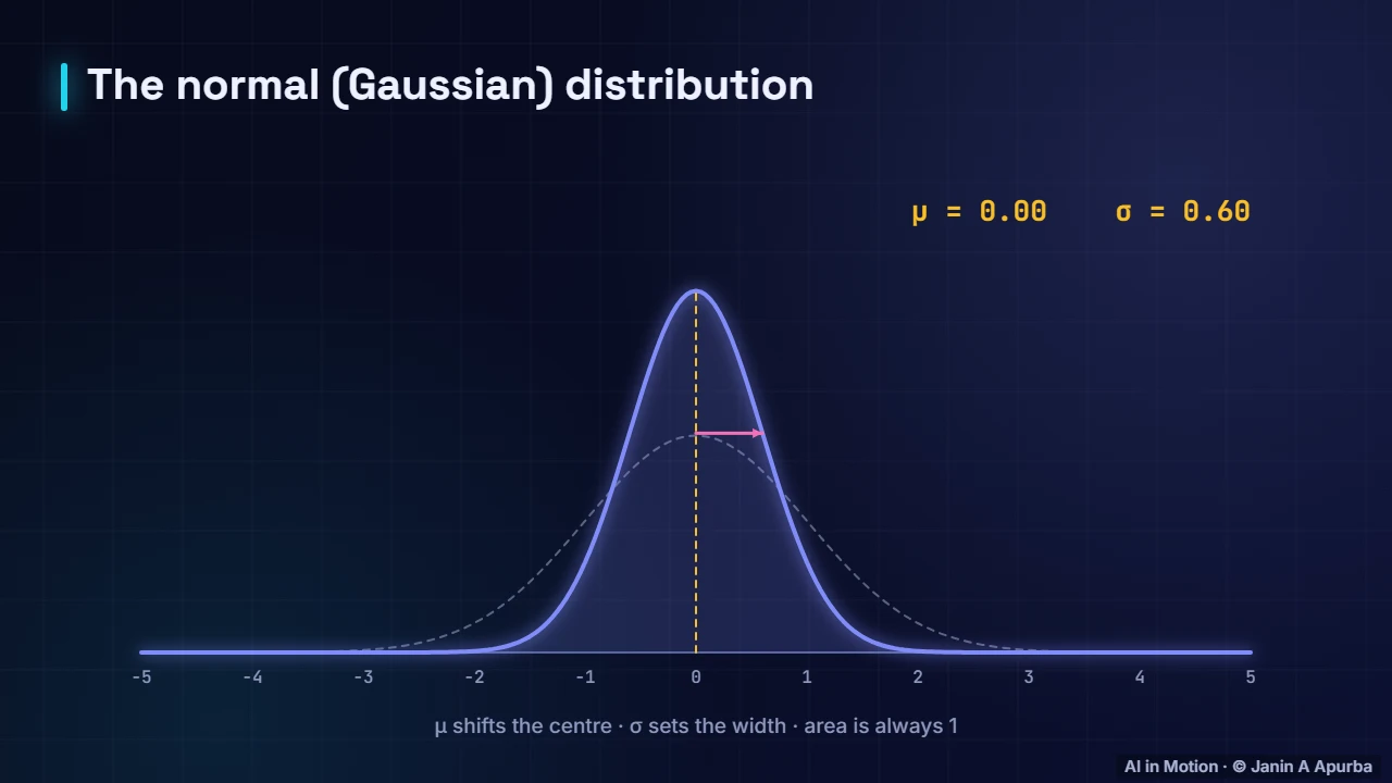 The normal distribution — Probability and Distributions for ML