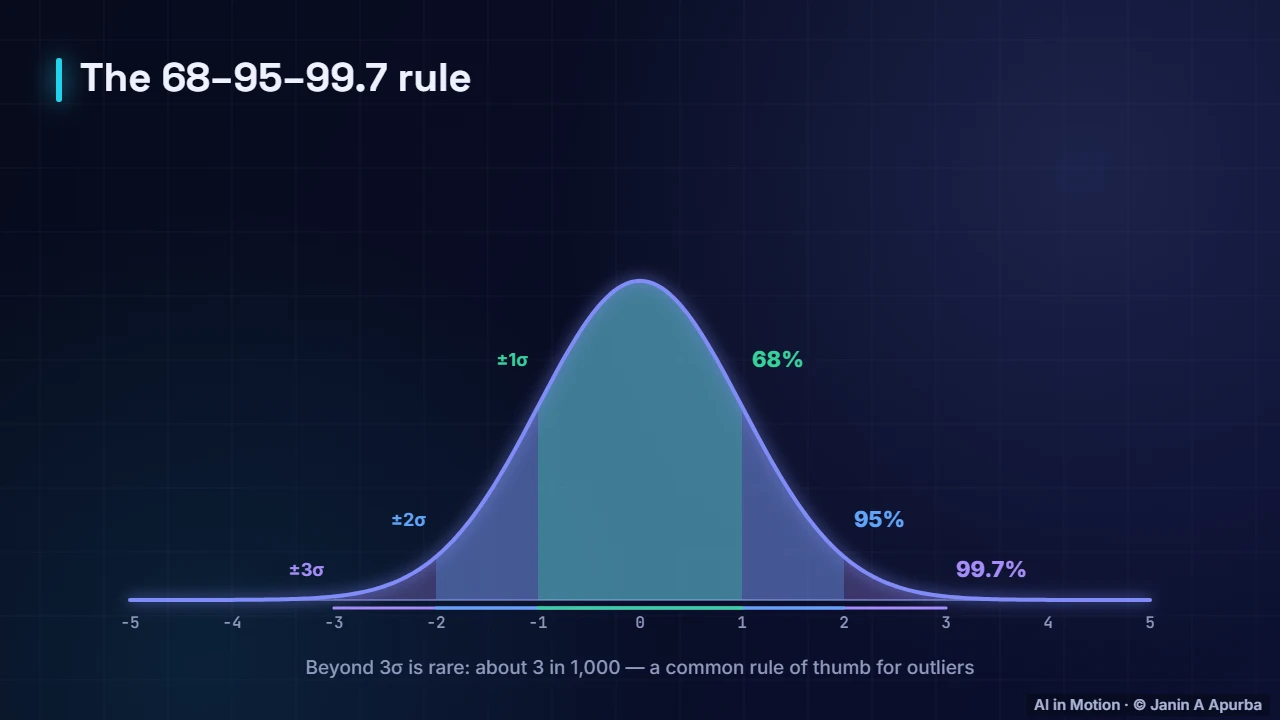 The 68–95–99.7 rule — Probability and Distributions for ML