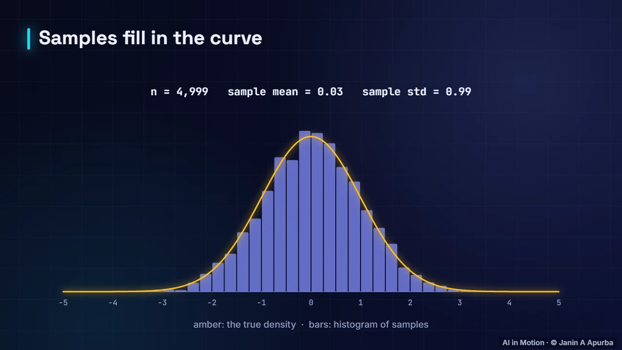 Sampling — Probability and Distributions for ML