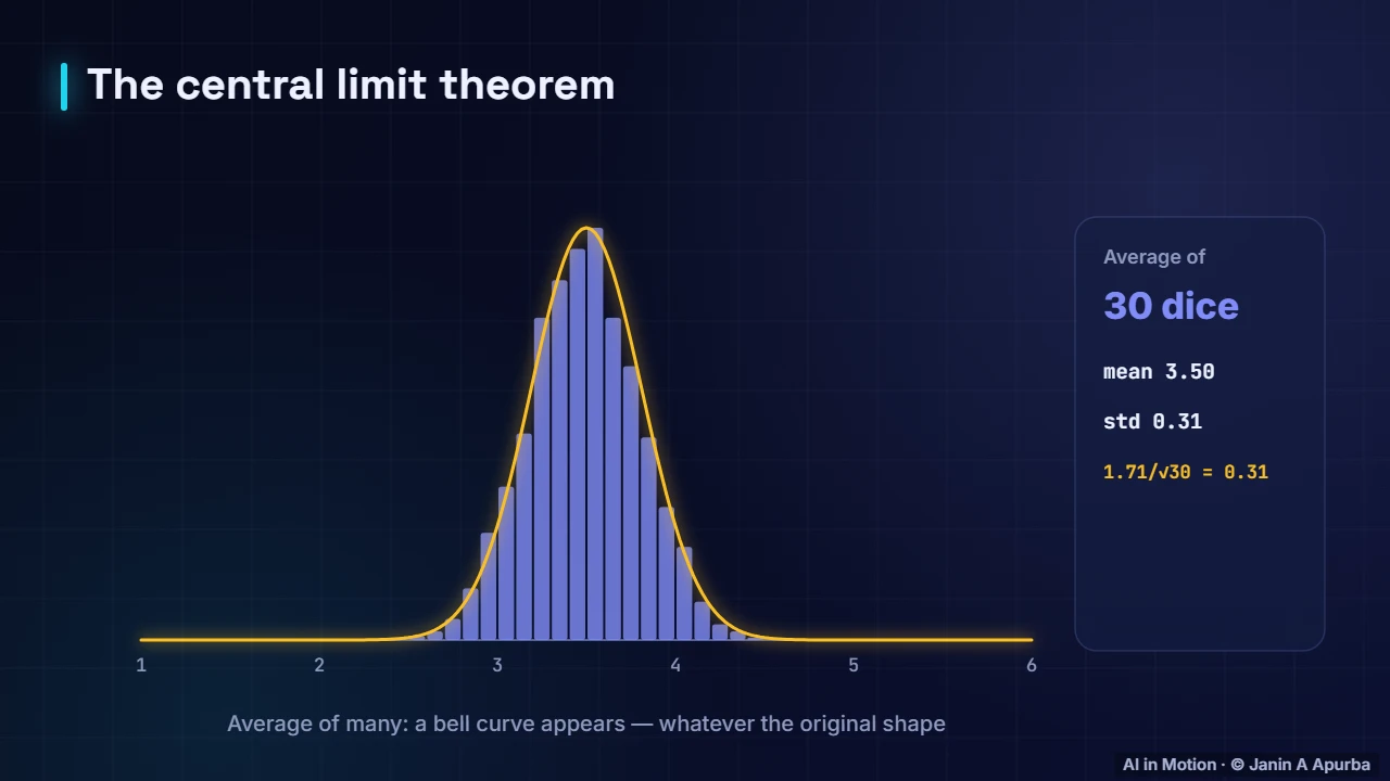 The central limit theorem — Probability and Distributions for ML