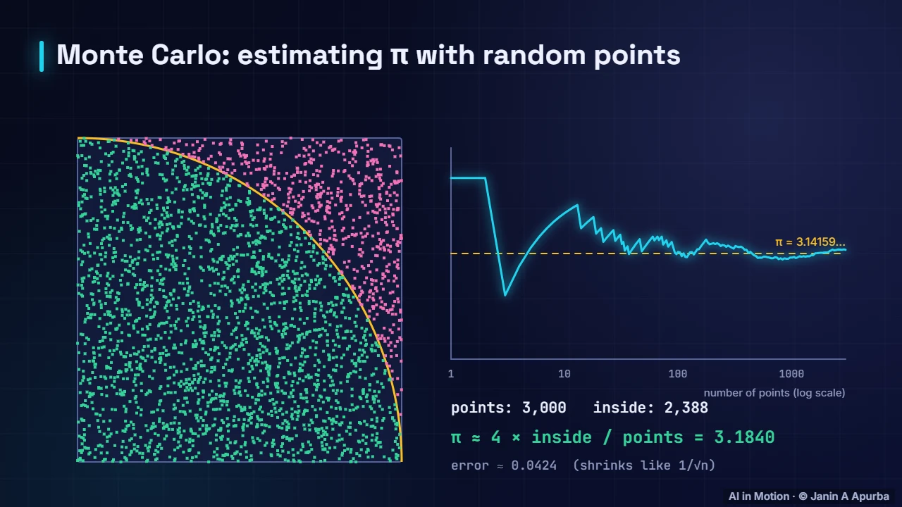 Monte Carlo methods — Probability and Distributions for ML