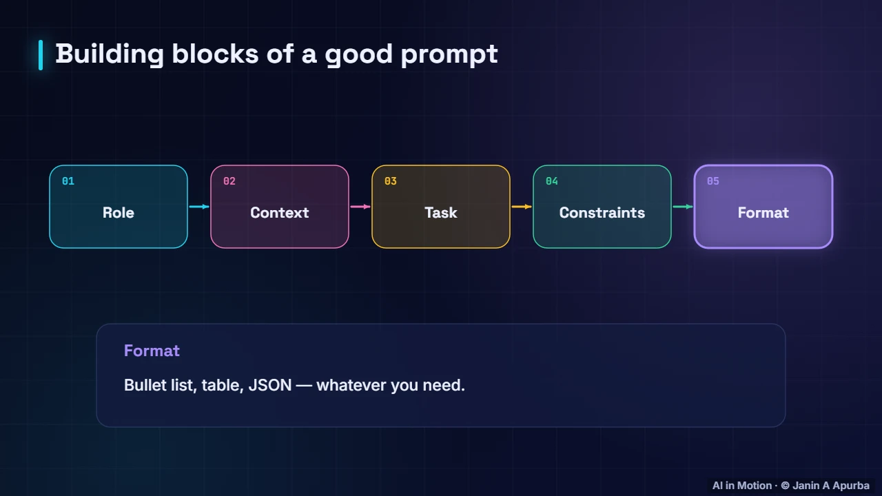 Building blocks — Prompt Engineering and Chain-of-Thought