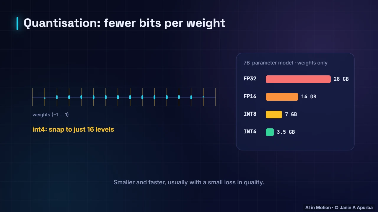 Snapping to levels — Quantisation: Smaller, Faster Models