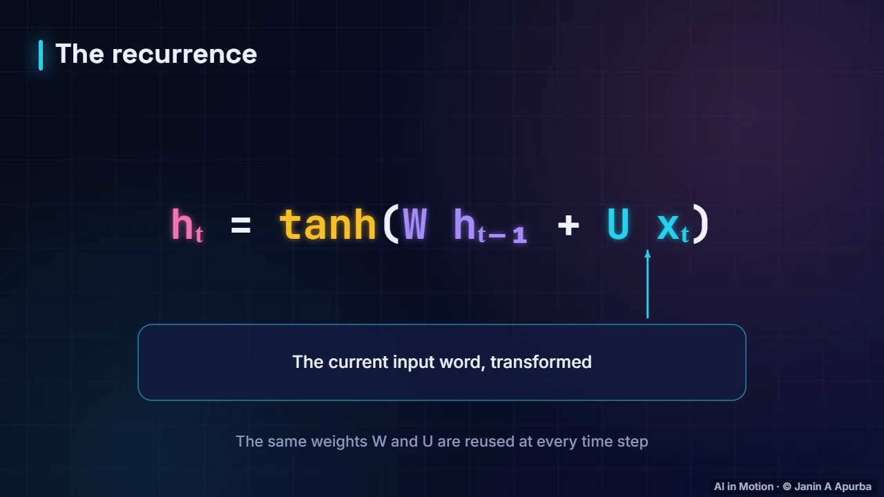 The maths — Recurrent Networks and LSTMs