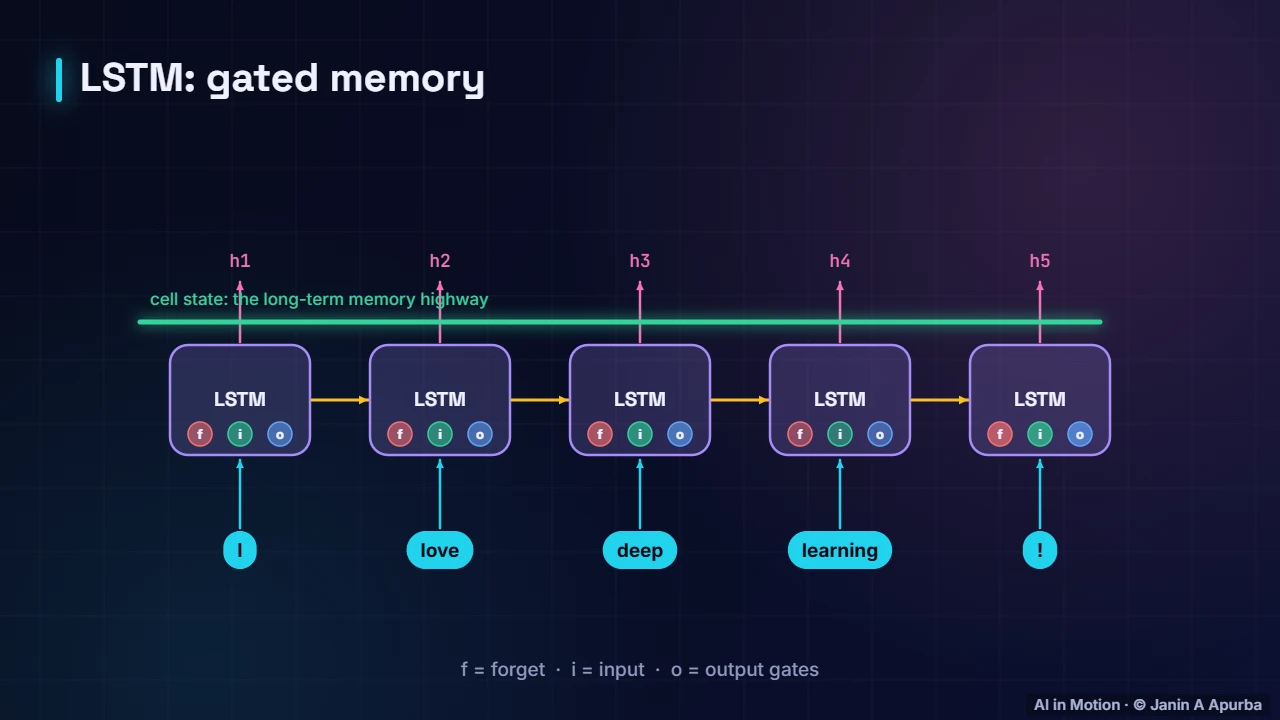 LSTM — Recurrent Networks and LSTMs