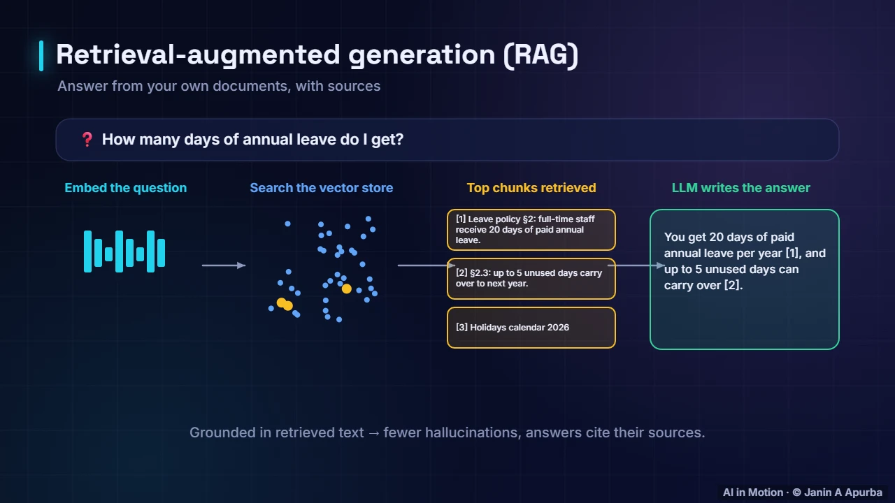 The RAG pipeline — Retrieval-Augmented Generation (RAG)