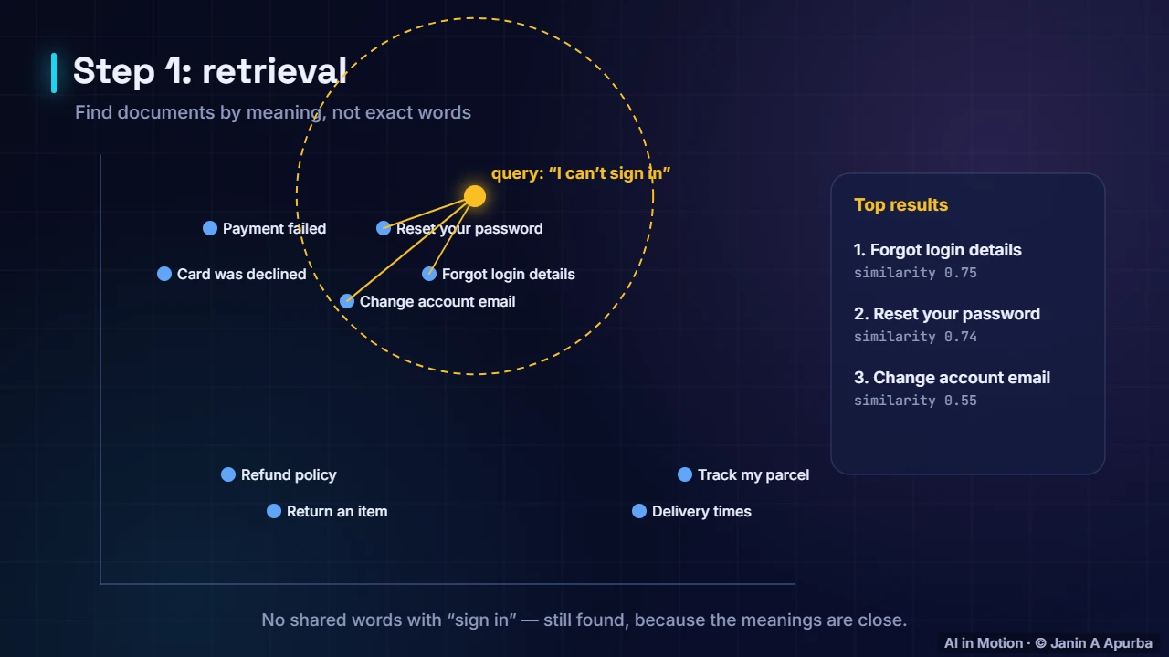 Retrieval — Retrieval-Augmented Generation (RAG)
