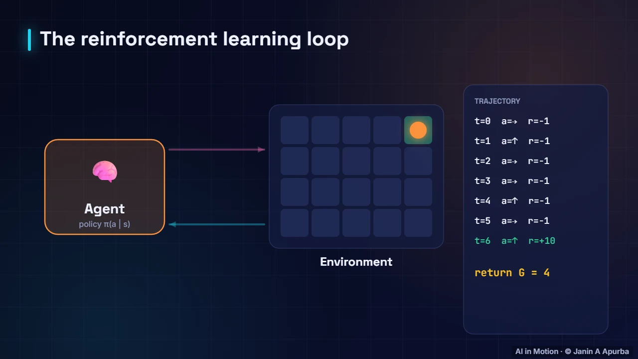 The agent–environment loop — Reinforcement Learning Foundations: Agents, MDPs and Returns