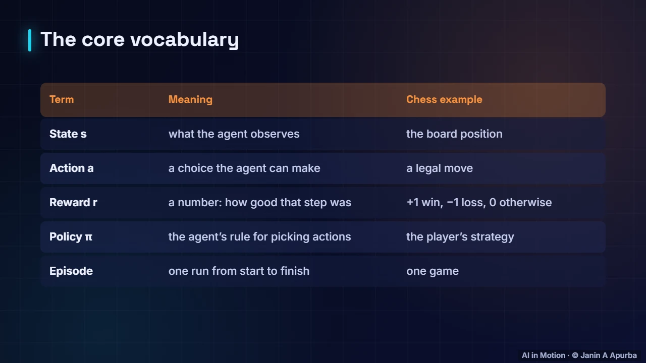 The vocabulary — Reinforcement Learning Foundations: Agents, MDPs and Returns