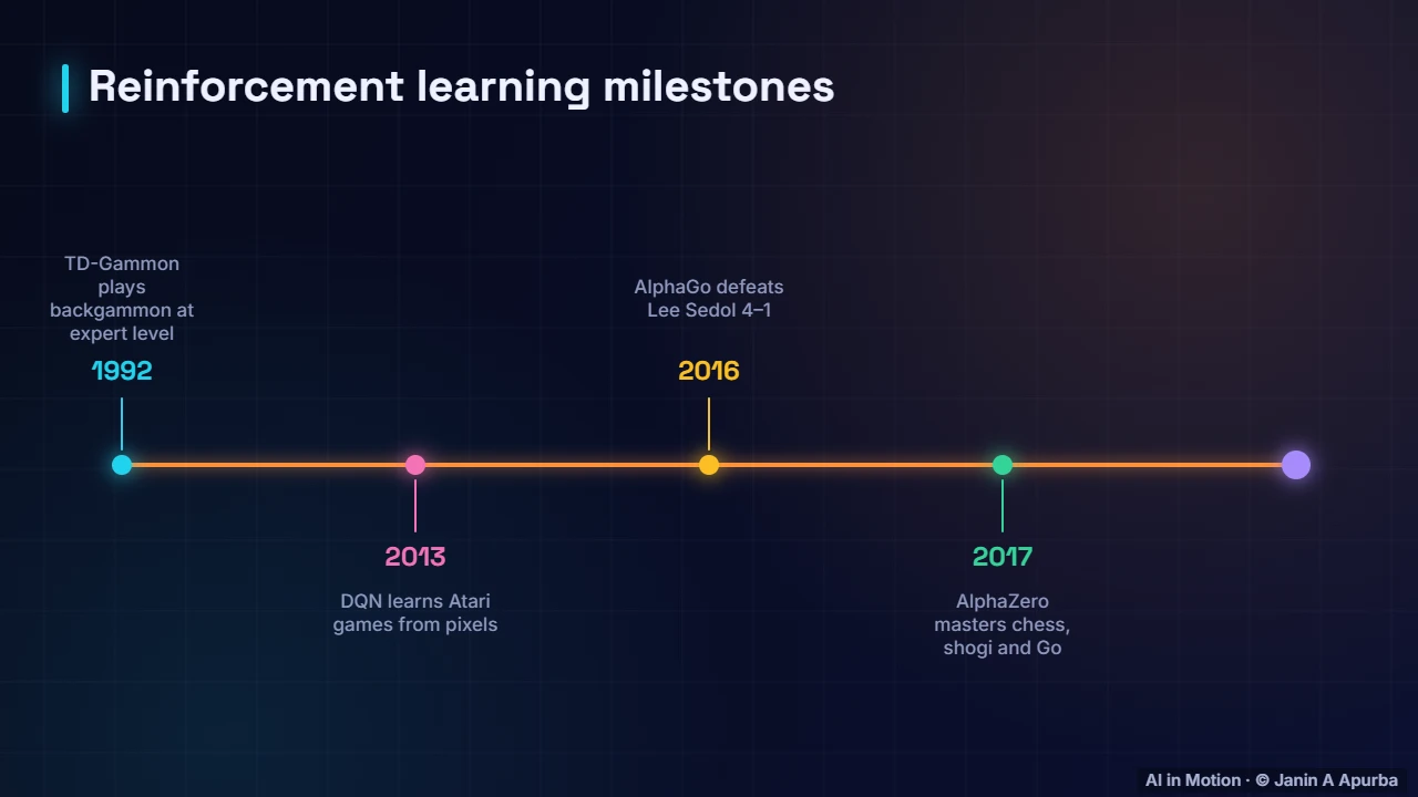 Milestones — Reinforcement Learning Foundations: Agents, MDPs and Returns
