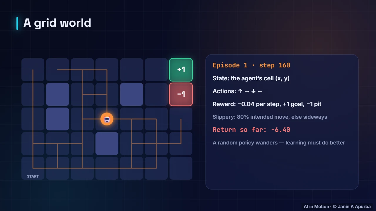 A grid world — Reinforcement Learning Foundations: Agents, MDPs and Returns