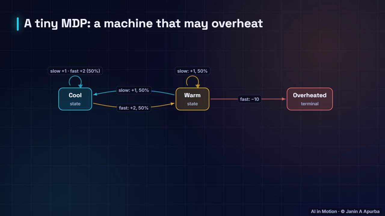An MDP as a diagram — Reinforcement Learning Foundations: Agents, MDPs and Returns