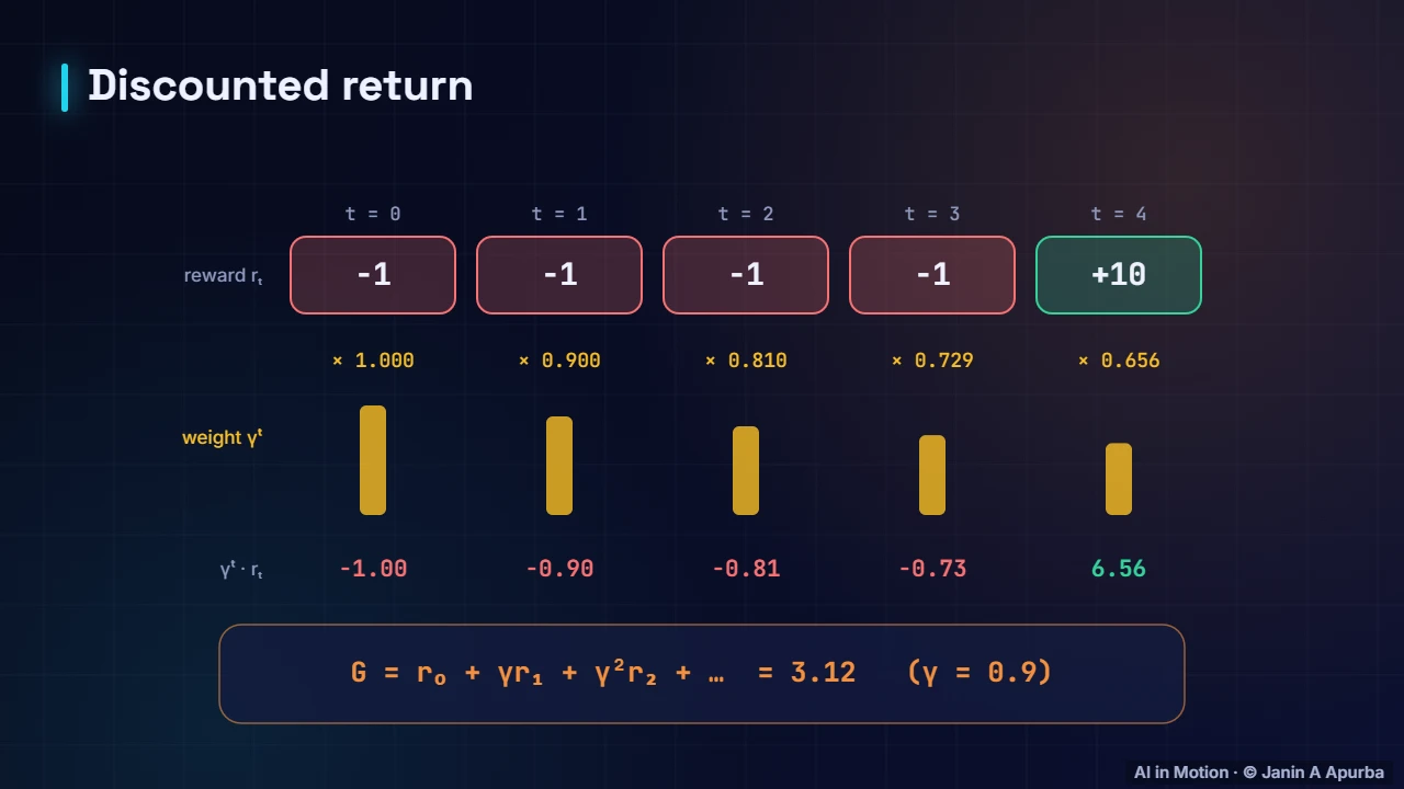 Discounting — Reinforcement Learning Foundations: Agents, MDPs and Returns