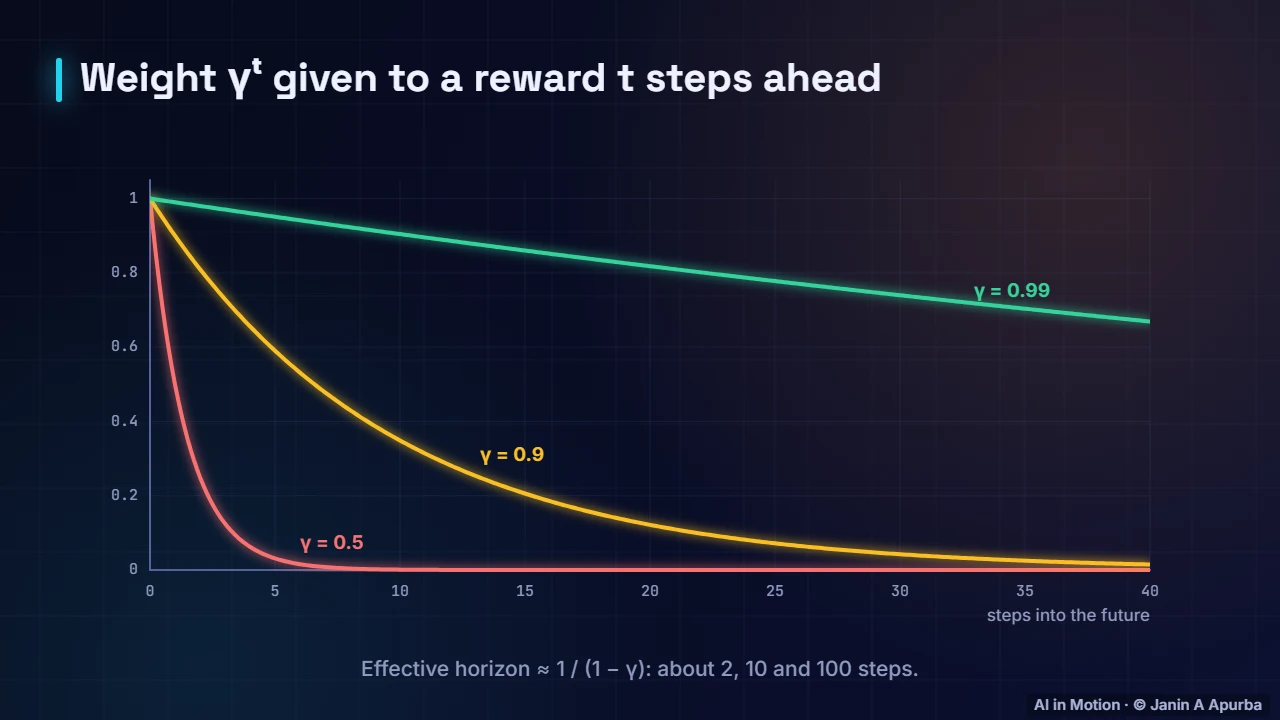 Choosing gamma — Reinforcement Learning Foundations: Agents, MDPs and Returns