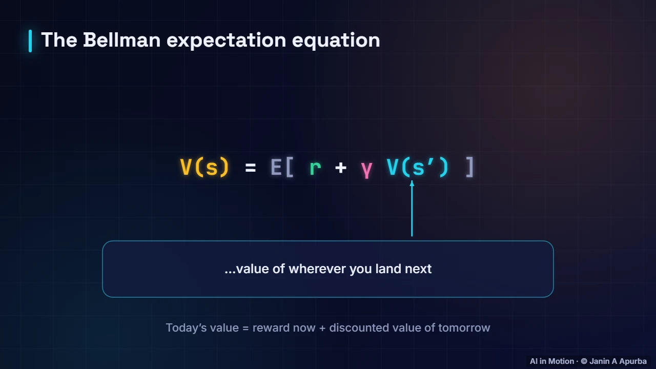 The Bellman equation — Reinforcement Learning Foundations: Agents, MDPs and Returns